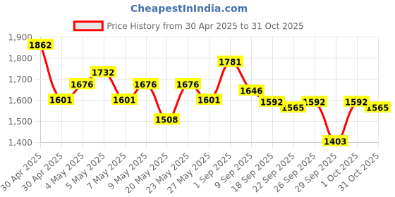 ajio.com u.s. polo assn. Women Striped Regular Fit Shirt with Cuffed Sleeves u.s. polo assn. Price History Graph from 30 Apr 2025 to 31 Oct 2025