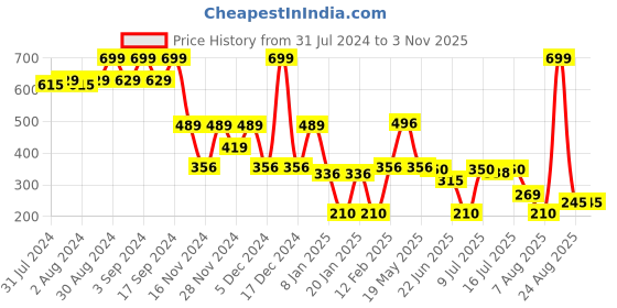 ajio.com dnmx Women Striped Regular Fit Shirt with Elasticated Waist dnmx Price History Graph from 31 Jul 2024 to 3 Nov 2025