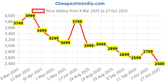 ajio.com tommy hilfiger Women Striped Regular Fit Shirt with Ruffles tommy hilfiger Price History Graph from 9 Mar 2025 to 27 Oct 2025