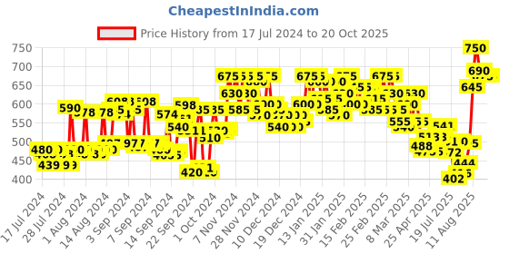 ajio.com campus sutra Women Striped Regular Fit Shirt with Spread Collar campus sutra Price History Graph from 17 Jul 2024 to 20 Oct 2025