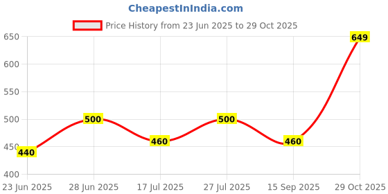 ajio.com maykr Women Striped Regular Fit Shirt with Spread Collar maykr Price History Graph from 23 Jun 2025 to 29 Oct 2025