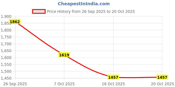 ajio.com u.s. polo assn. Women Striped Regular Fit Shirt with Spread Collar u.s. polo assn. Price History Graph from 26 Sep 2025 to 20 Oct 2025
