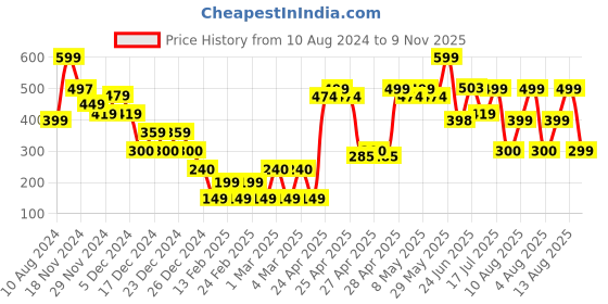 ajio.com yousta Women Striped Regular Fit Shorts yousta Price History Graph from 10 Aug 2024 to 9 Nov 2025