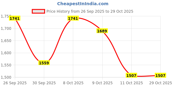 ajio.com u.s. polo assn. Women Striped Regular Fit Spread Collar Shirt u.s. polo assn. Price History Graph from 26 Sep 2025 to 29 Oct 2025