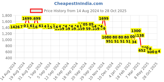 ajio.com aurelia Women Striped Regular Fit Straight Kurta aurelia Price History Graph from 14 Aug 2024 to 28 Oct 2025