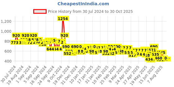 ajio.com campus sutra Women Striped Regular Fit Sweatshirt campus sutra Price History Graph from 30 Jul 2024 to 30 Oct 2025