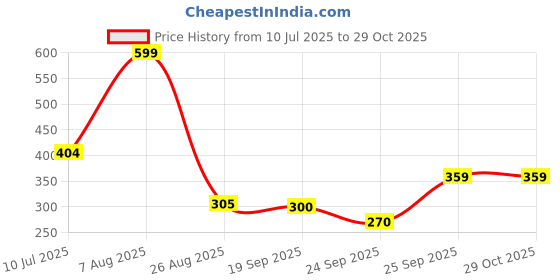 ajio.com dnmx Women Striped Regular Fit Top dnmx Price History Graph from 10 Jul 2025 to 29 Oct 2025