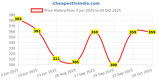 ajio.com rio Women Striped Regular Fit Top rio Price History Graph from 3 Jun 2025 to 19 Oct 2025