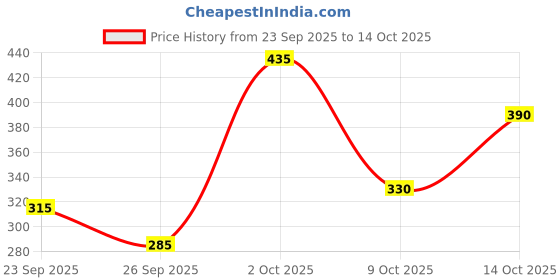 ajio.com leia Women Striped Regular Fit Top  leia Price History Graph from 23 Sep 2025 to 14 Oct 2025