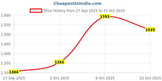 ajio.com fabindia Women Striped Regular Fit Top fabindia Price History Graph from 27 Sep 2025 to 22 Oct 2025
