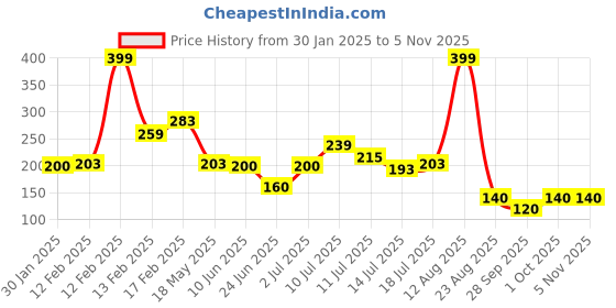 ajio.com teamspirit Women Striped Regular Fit Turtleneck T-Shirt teamspirit Price History Graph from 30 Jan 2025 to 4 Nov 2025