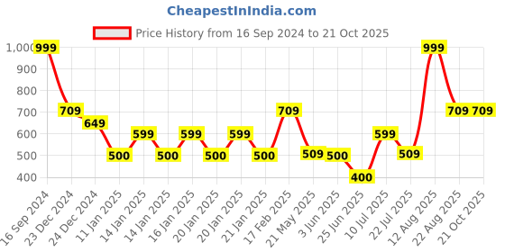 ajio.com teamspirit Women Striped Regular Fit Zip-Front Sweater teamspirit Price History Graph from 16 Sep 2024 to 19 Oct 2025