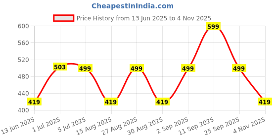 ajio.com yousta Women Striped Relaxed Fit Cotton Jogger Pants yousta Price History Graph from 13 Jun 2025 to 4 Nov 2025