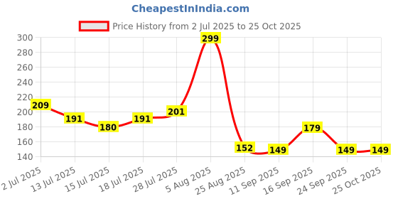 ajio.com teamspirit Women Striped Relaxed Fit Crew-Neck T-Shirt teamspirit Price History Graph from 2 Jul 2025 to 24 Oct 2025