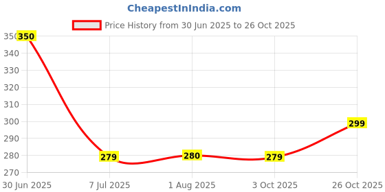 ajio.com black dust Women Striped Relaxed Fit Crew-Neck T-Shirt black dust Price History Graph from 30 Jun 2025 to 26 Oct 2025