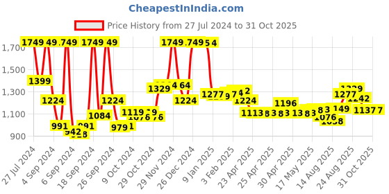 ajio.com u.s. polo assn. Women Striped Relaxed Fit Polo T-Shirt u.s. polo assn. Price History Graph from 27 Jul 2024 to 30 Oct 2025