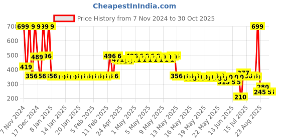 ajio.com dnmx Women Striped Relaxed Fit Shirt dnmx Price History Graph from 7 Nov 2024 to 29 Oct 2025