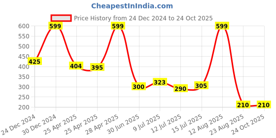 ajio.com dnmx Women Striped Relaxed Fit Shirt dnmx Price History Graph from 24 Dec 2024 to 23 Oct 2025