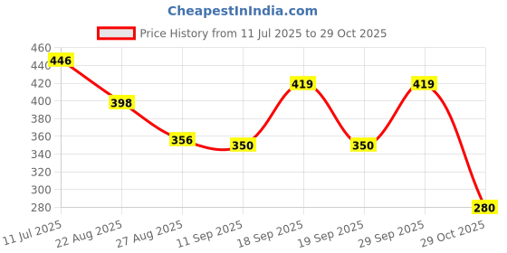 ajio.com dnmx Women Striped Relaxed Fit Shirt dnmx Price History Graph from 11 Jul 2025 to 29 Oct 2025