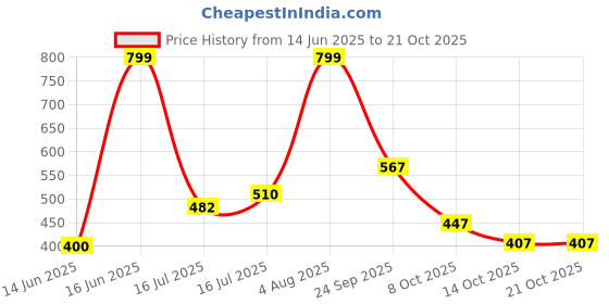 ajio.com dnmx Women Striped Relaxed Fit Shirt dnmx Price History Graph from 14 Jun 2025 to 20 Oct 2025
