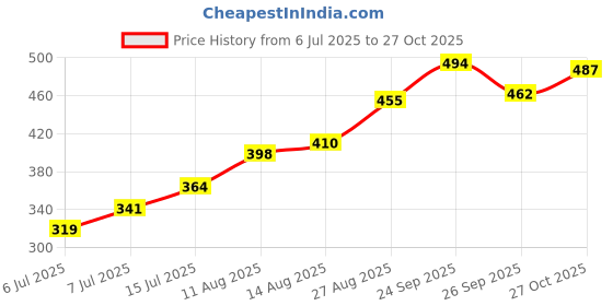 ajio.com buda jeans co Women Striped Relaxed Fit Shirt buda jeans co Price History Graph from 6 Jul 2025 to 27 Oct 2025