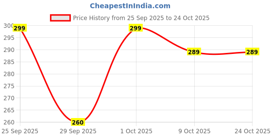 ajio.com paralians Women Striped Relaxed Fit Shirt paralians Price History Graph from 25 Sep 2025 to 23 Oct 2025