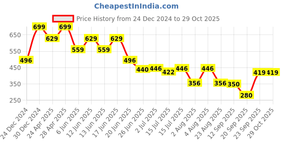 ajio.com dnmx Women Striped Relaxed Fit Shirt with Patch Pocket dnmx Price History Graph from 24 Dec 2024 to 29 Oct 2025