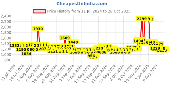 ajio.com u.s. polo assn. Women Striped Relaxed Fit Top u.s. polo assn. Price History Graph from 11 Jul 2024 to 28 Oct 2025