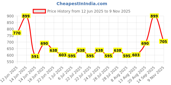 ajio.com kami kubi Women Striped Relaxed Fit Top kami kubi Price History Graph from 12 Jun 2025 to 9 Nov 2025
