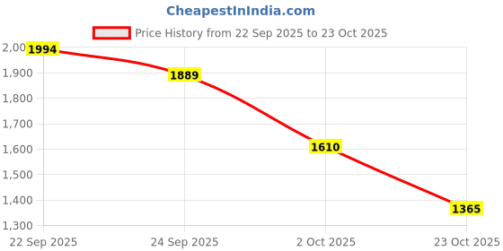 ajio.com marks & spencer Women Striped Relaxed Fit Top marks & spencer Price History Graph from 22 Sep 2025 to 23 Oct 2025