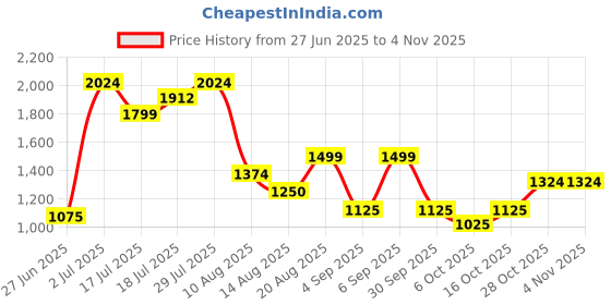 ajio.com only Women Striped Round-Neck Pullover only Price History Graph from 27 Jun 2025 to 3 Nov 2025