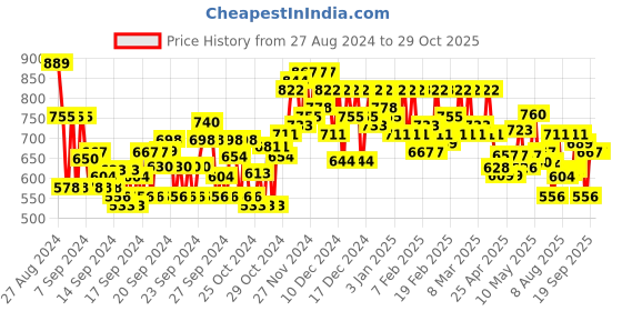 ajio.com zikaraa Women Striped Saree zikaraa Price History Graph from 27 Aug 2024 to 29 Oct 2025