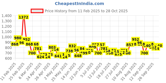 ajio.com svaraa Women Striped Saree with Contrast Border svaraa Price History Graph from 11 Feb 2025 to 28 Oct 2025