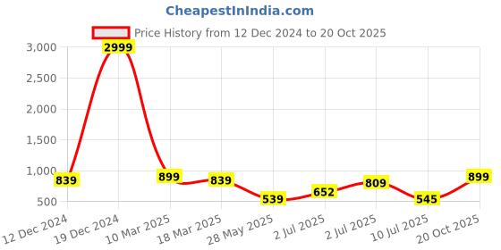 ajio.com mirchi fashion Women Striped Saree with Tassels mirchi fashion Price History Graph from 12 Dec 2024 to 20 Oct 2025
