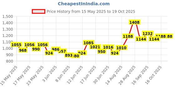 ajio.com ri-wah Women Striped Saree with Tassels ri-wah Price History Graph from 15 May 2025 to 16 Oct 2025