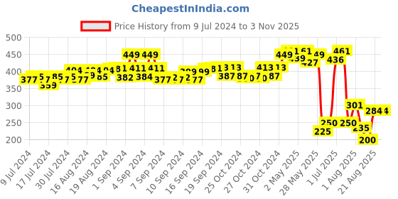 ajio.com matchitt Women Striped Scarf with Tassels matchitt Price History Graph from 9 Jul 2024 to 2 Nov 2025