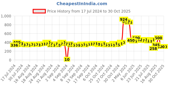 ajio.com matchitt Women Striped Scarf with Tassels matchitt Price History Graph from 17 Jul 2024 to 30 Oct 2025