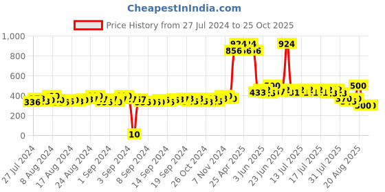 ajio.com matchitt Women Striped Scarf with Tassels matchitt Price History Graph from 27 Jul 2024 to 24 Oct 2025