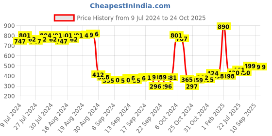 ajio.com zeffit Women Striped Scoop-Neck Thermal Top zeffit Price History Graph from 9 Jul 2024 to 22 Oct 2025
