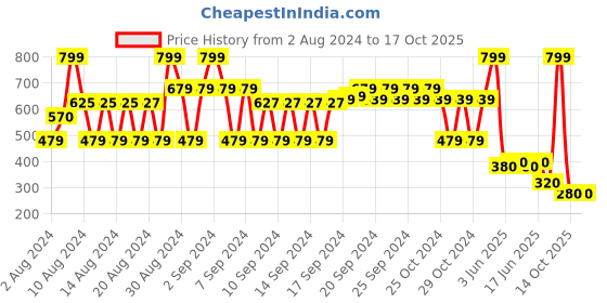 ajio.com dnmx Women Striped Shawl with Frayed Hem dnmx Price History Graph from 2 Aug 2024 to 16 Oct 2025