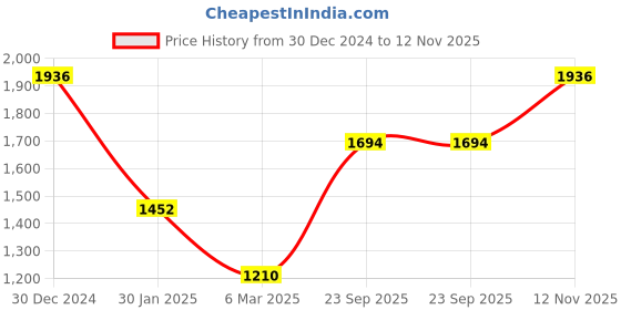 ajio.com monte carlo Women Striped Shawl with Frayed Hem monte carlo Price History Graph from 30 Dec 2024 to 12 Nov 2025