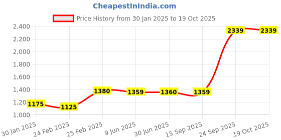 ajio.com Women Striped Shawl with Fringes Price History Graph from 30 Jan 2025 to 19 Oct 2025