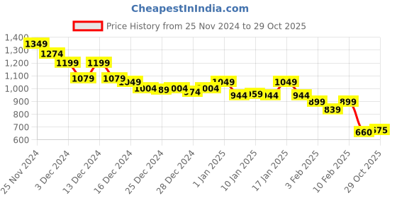 ajio.com crimsoune club Women Striped Shirt crimsoune club Price History Graph from 25 Nov 2024 to 29 Oct 2025