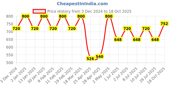 ajio.com smarty pants Women Striped Shirt & Pyjamas Set smarty pants Price History Graph from 3 Dec 2024 to 18 Oct 2025