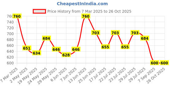ajio.com fbella Women Striped Shirt & Pyjamas Set fbella Price History Graph from 7 Mar 2025 to 25 Oct 2025