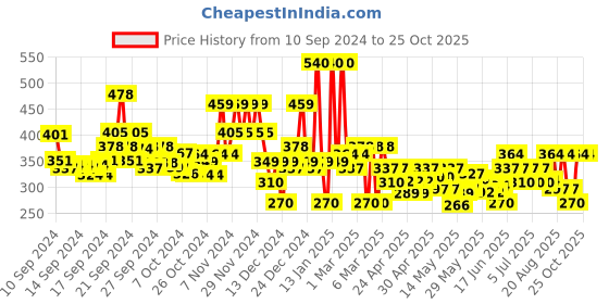 ajio.com sheetal associates Women Striped Shirt Dress sheetal associates Price History Graph from 10 Sep 2024 to 24 Oct 2025