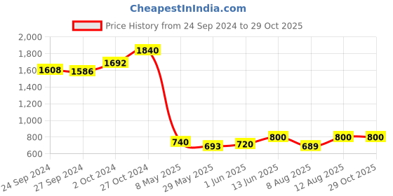 ajio.com luxeliv Women Striped Shirt Dress luxeliv Price History Graph from 24 Sep 2024 to 29 Oct 2025