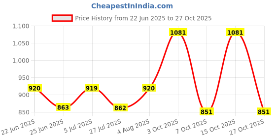 ajio.com hancock Women Striped Shirt Dress with Full Sleeves hancock Price History Graph from 22 Jun 2025 to 27 Oct 2025