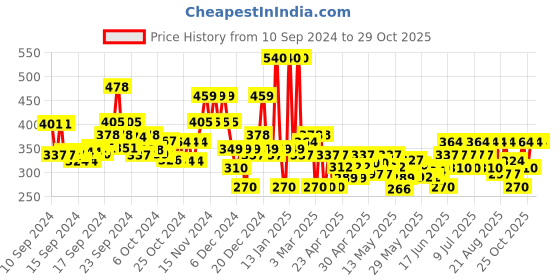 ajio.com sheetal associates Women Striped Shirt Dress with Patch Pocket sheetal associates Price History Graph from 10 Sep 2024 to 29 Oct 2025