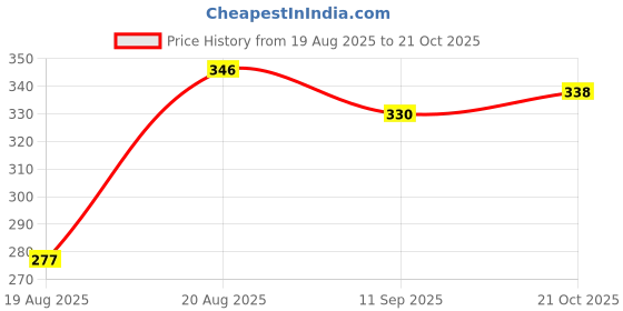 ajio.com raiyani enterprise x ag Women Striped Shirt Dress with Waist Tie-Up raiyani enterprise x ag Price History Graph from 19 Aug 2025 to 21 Oct 2025